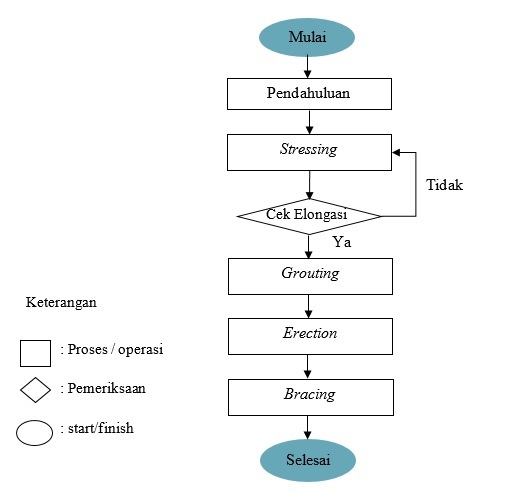 Diagram Alir Pekerjaan Garis Besar