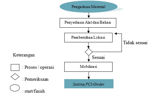 Diagram Alir Pekerjaan Pendahuluan