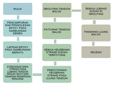 Diagram Alir Pekerjaan Stressing