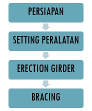 Diagram Alir Pekerjaan Erection
