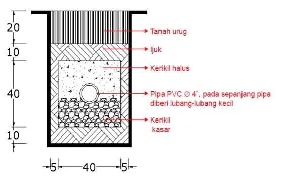 Model Sumur Resapan 1