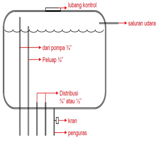 Mekanisme Saluran Air dalam Tandon