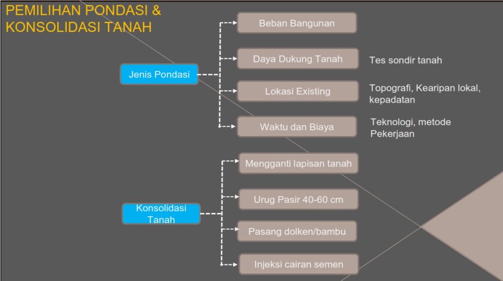Sub Struktur Bawah Pemilihan Pondasi dan Konsolidasi Tanah